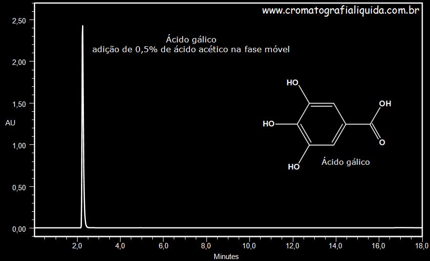 Cromatograma Ácido Gálico com ácido acético 0,5% na fase móvel