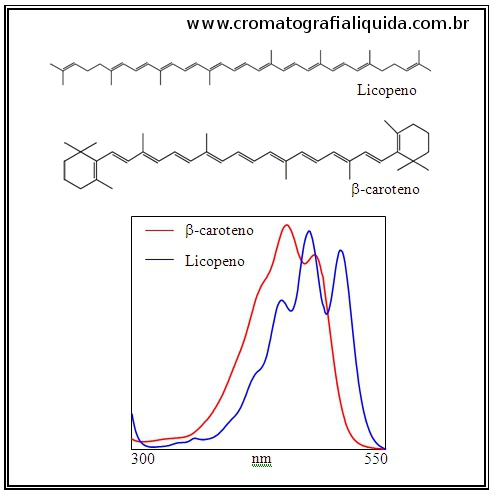 Espectros de Absorção UV/Vis do Licopeno e do beta-caroteno