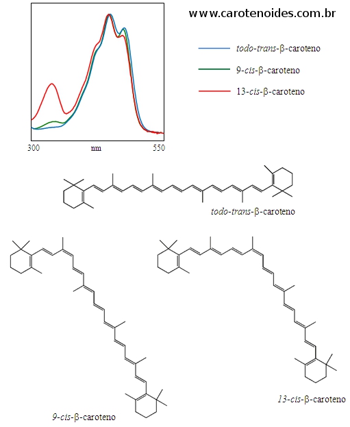 Espectros de Absorção UV/Vis do beta-caroteno, beta-criptoxantina e zeaxantina